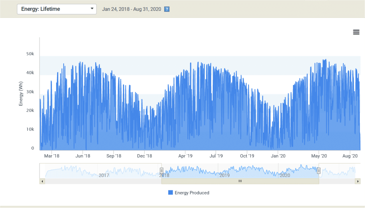 Electric Bill After You Go Solar? | My Generation Energy | MA